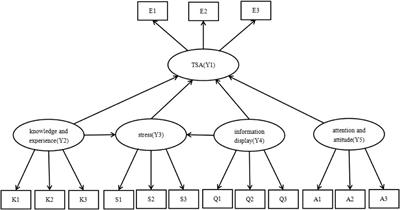 A SEM-based research on influencing factors of team situation awareness in nuclear power plants